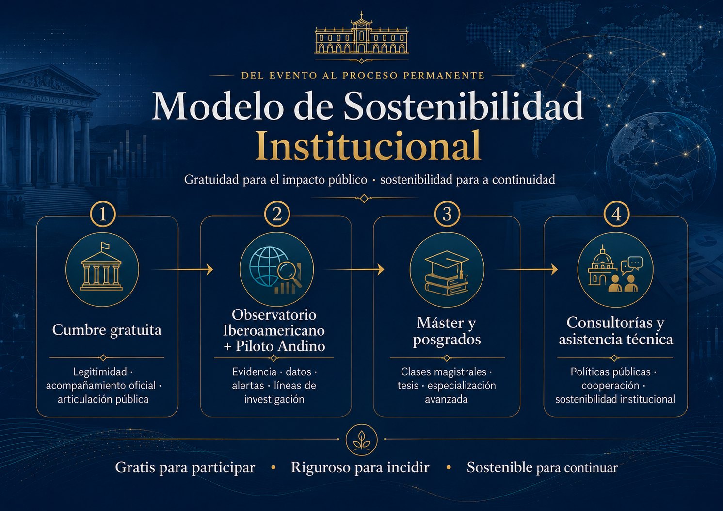 Modelo de sostenibilidad institucional de la Cumbre Chiclayo 2026